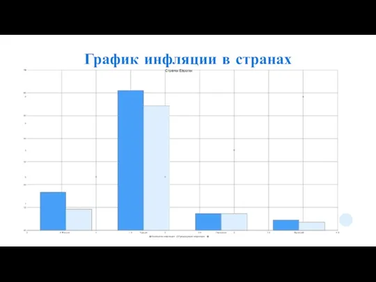 График инфляции в странах