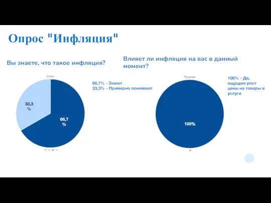 Опрос "Инфляция" Вы знаете, что такое инфляция? 66,7% - Знают 33,3% -