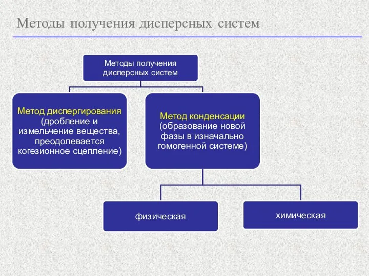 Методы получения дисперсных систем