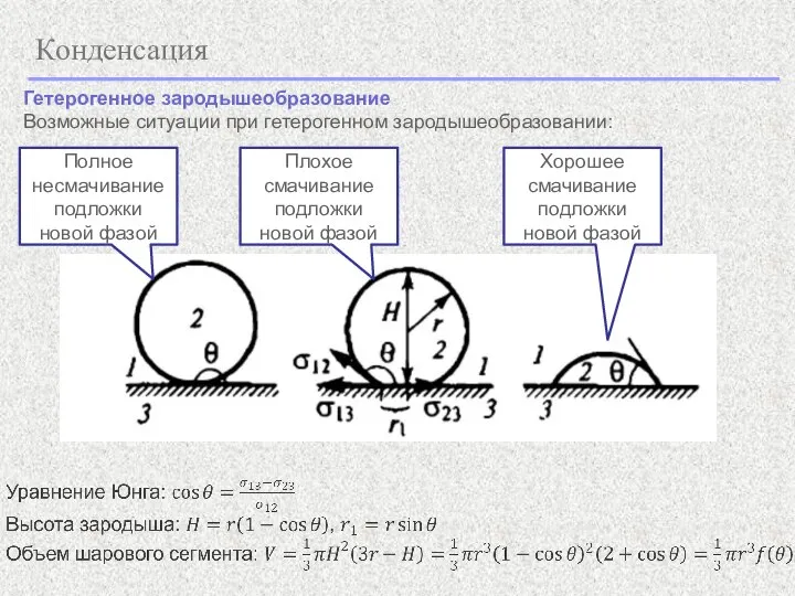 Конденсация Гетерогенное зародышеобразование Возможные ситуации при гетерогенном зародышеобразовании: Полное несмачивание подложки новой