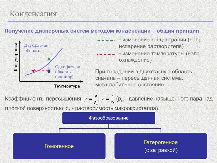 Конденсация Получение дисперсных систем методом конденсации – общий принцип Температура Концентрация Однофазная