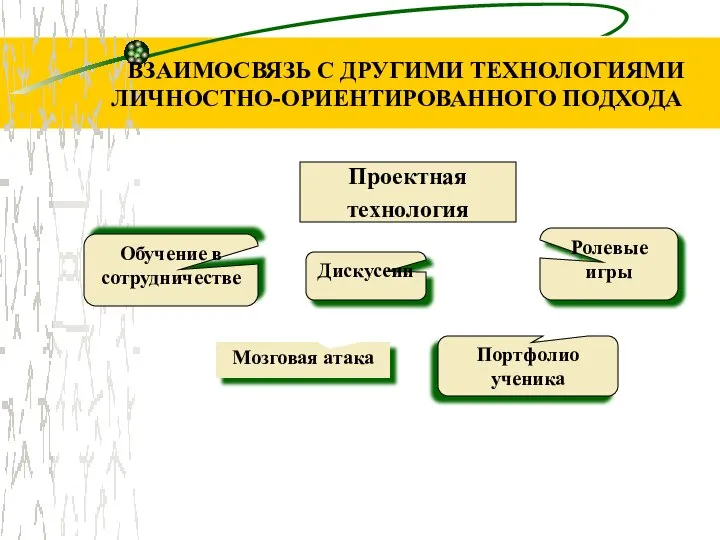 ВЗАИМОСВЯЗЬ С ДРУГИМИ ТЕХНОЛОГИЯМИ ЛИЧНОСТНО-ОРИЕНТИРОВАННОГО ПОДХОДА Проектная технология Обучение в сотрудничестве Дискуссии