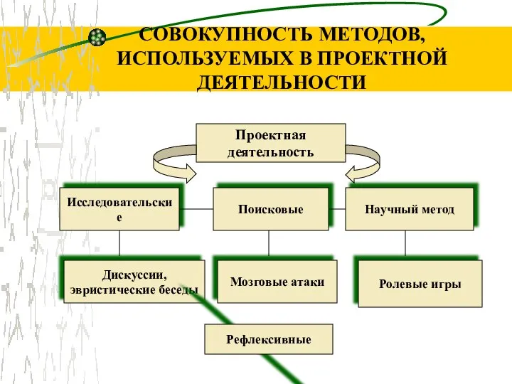 СОВОКУПНОСТЬ МЕТОДОВ, ИСПОЛЬЗУЕМЫХ В ПРОЕКТНОЙ ДЕЯТЕЛЬНОСТИ Проектная деятельность Исследовательские Поисковые Научный метод