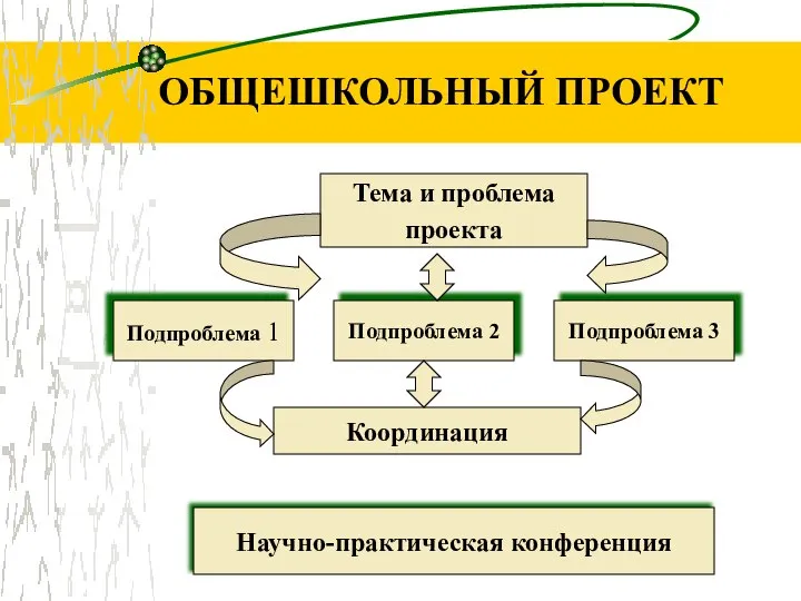 ОБЩЕШКОЛЬНЫЙ ПРОЕКТ Тема и проблема проекта Подпроблема 1 Подпроблема 2 Подпроблема 3 Координация Научно-практическая конференция