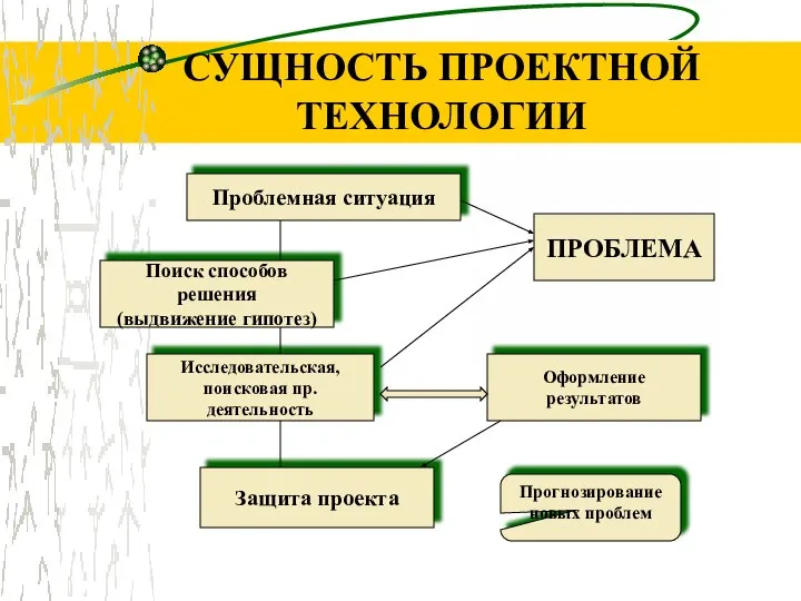 СУЩНОСТЬ ПРОЕКТНОЙ ТЕХНОЛОГИИ Проблемная ситуация Поиск способов решения (выдвижение гипотез) ПРОБЛЕМА Исследовательская,