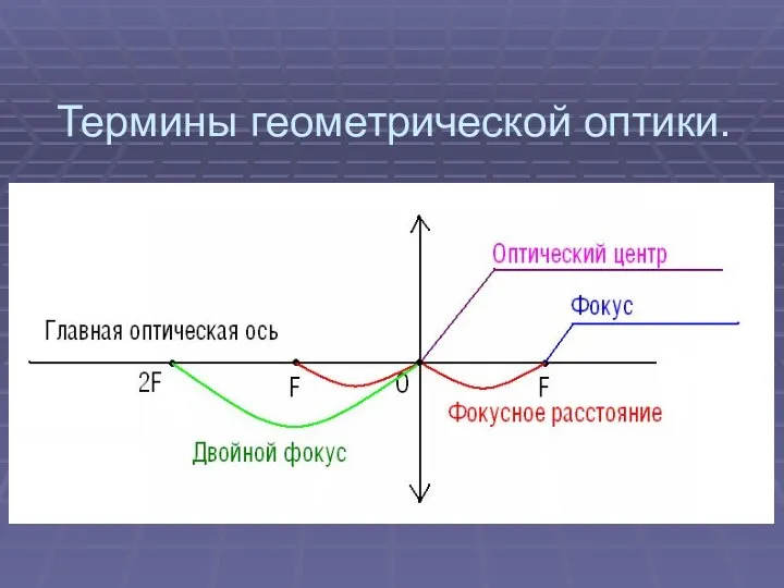 Термины геометрической оптики.