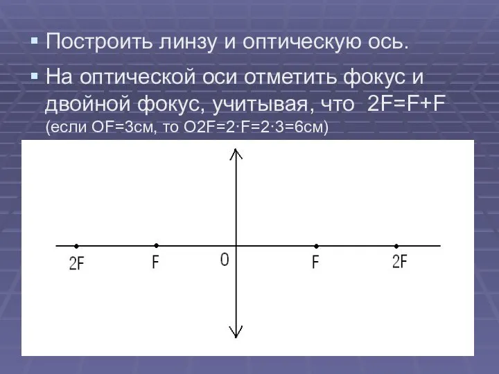 Построить линзу и оптическую ось. На оптической оси отметить фокус и двойной