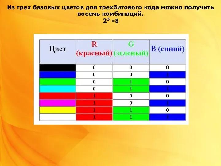 Из трех базовых цветов для трехбитового кода можно получить восемь комбинаций. 23 =8