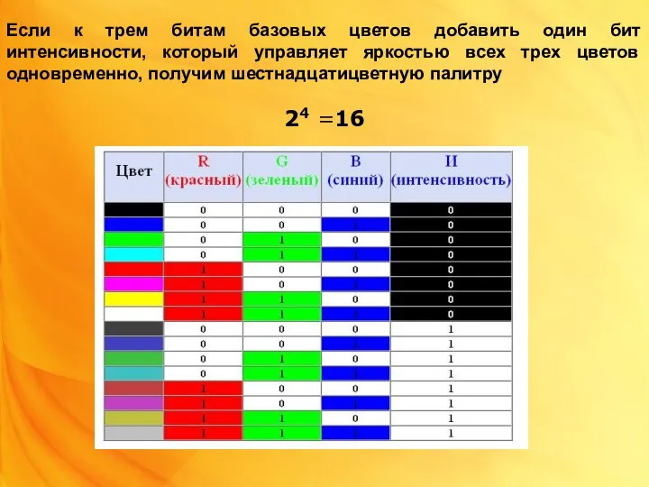 Если к трем битам базовых цветов добавить один бит интенсивности, который управляет