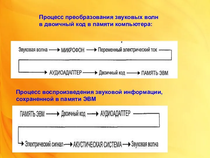 Процесс преобразования звуковых волн в двоичный код в памяти компьютера: Процесс воспроизведения