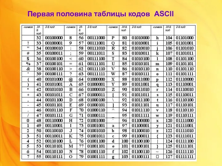 Первая половина таблицы кодов ASCII