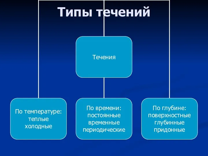 Типы течений