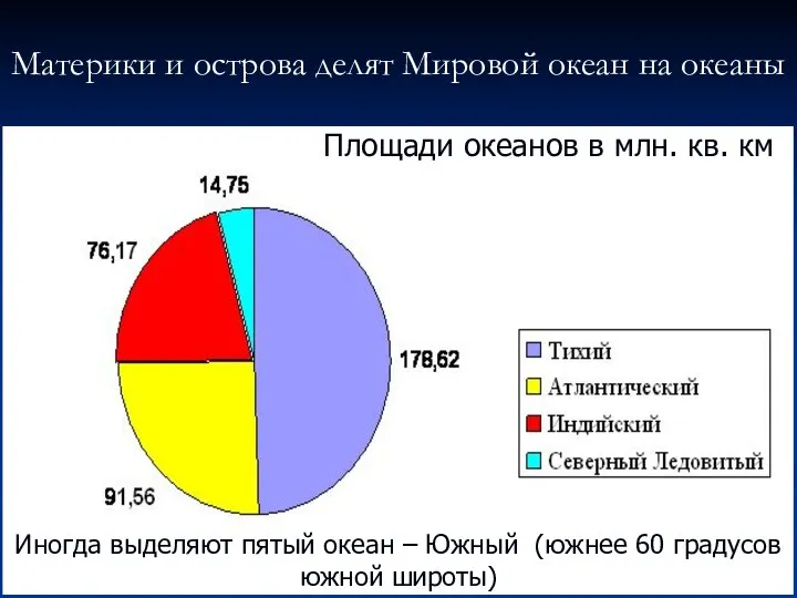 Материки и острова делят Мировой океан на океаны Площади океанов в млн.