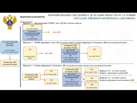 ЗКР Вариант 1 – формирование ТОФК Авто ДО (без уплаты аванса) Авто