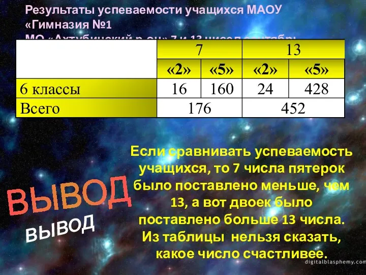 Результаты успеваемости учащихся МАОУ «Гимназия №1 МО «Ахтубинский р-он» 7 и 13