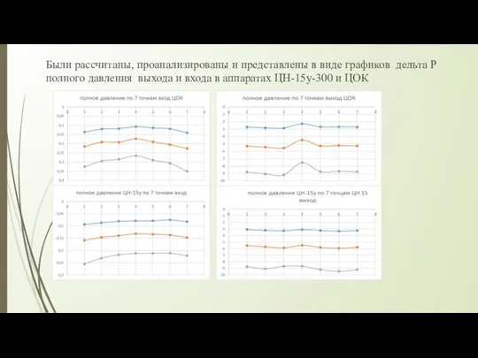 Были рассчитаны, проанализированы и представлены в виде графиков дельта Р полного давления