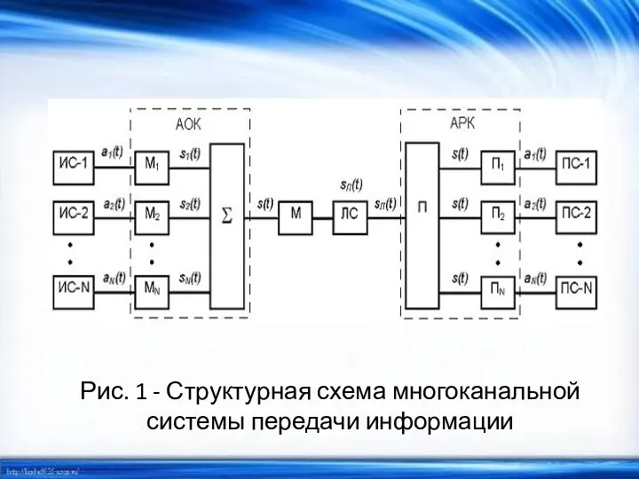 Рис. 1 - Структурная схема многоканальной системы передачи информации