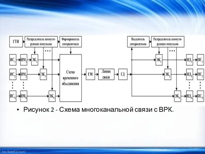 Рисунок 2 - Схема многоканальной связи с ВРК.