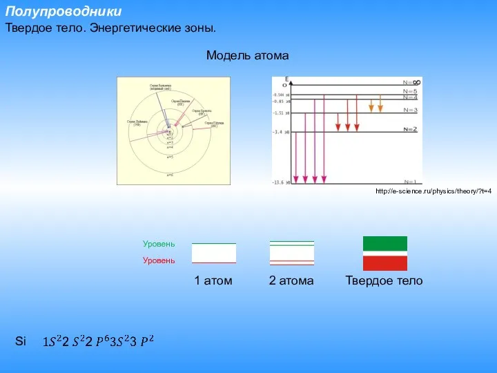 Полупроводники Модель атома Уровень Уровень http://e-science.ru/physics/theory/?t=4 Si Твердое тело. Энергетические зоны. 1