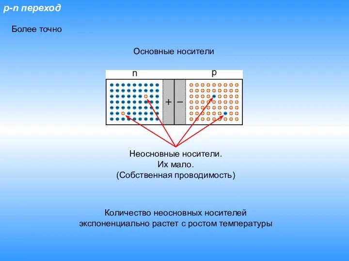 p-n переход Более точно Основные носители Неосновные носители. Их мало. (Собственная проводимость)