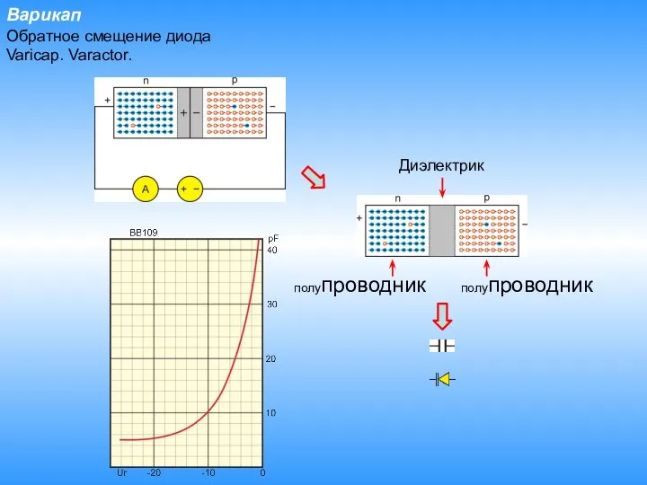 Варикап Обратное смещение диода Varicap. Varactor. полупроводник полупроводник Диэлектрик