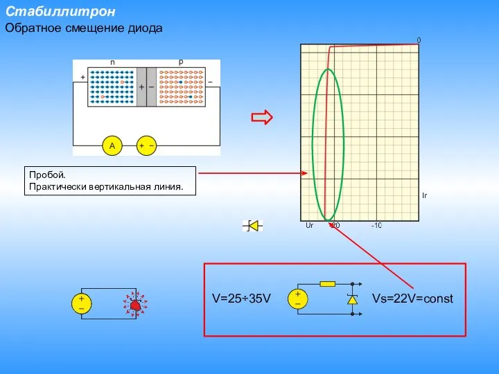 Стабиллитрон Обратное смещение диода Пробой. Практически вертикальная линия. V=25÷35V Vs=22V=const