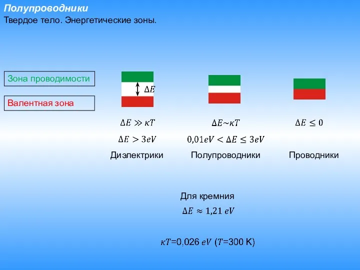 Полупроводники Твердое тело. Энергетические зоны. Валентная зона Зона проводимости Диэлектрики Полупроводники Проводники Для кремния