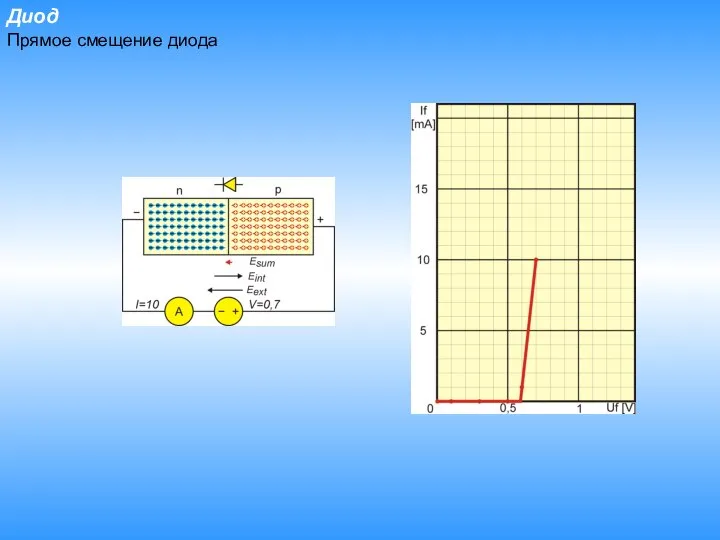 Диод Прямое смещение диода