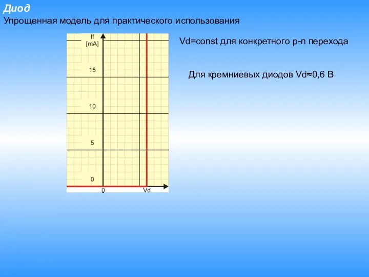 Диод Упрощенная модель для практического использования Vd=const для конкретного p-n перехода Для кремниевых диодов Vd≈0,6 В