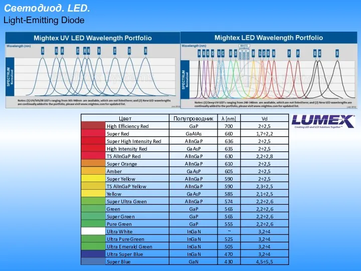 Светодиод. LED. Light-Emitting Diode