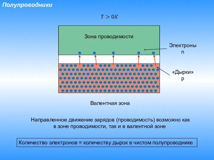 Полупроводники Валентная зона Направленное движение зарядов (проводимость) возможно как в зоне проводимости,