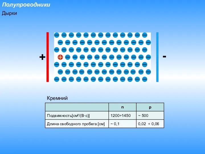Полупроводники Дырки Кремний + -