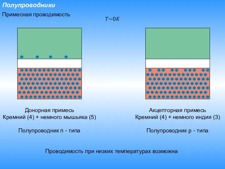 Полупроводники Примесная проводимость Донорная примесь Кремний (4) + немного мышьяка (5) Полупроводник