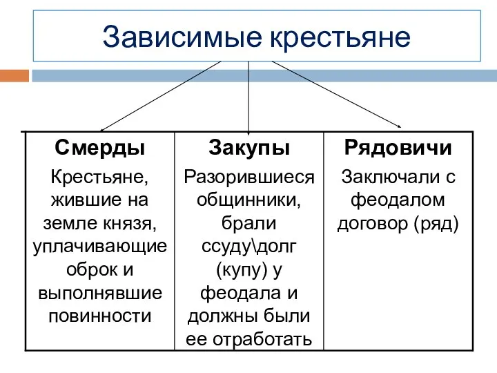 Зависимые крестьяне Рядовичи Заключали с феодалом договор (ряд) Закупы Разорившиеся общинники, брали