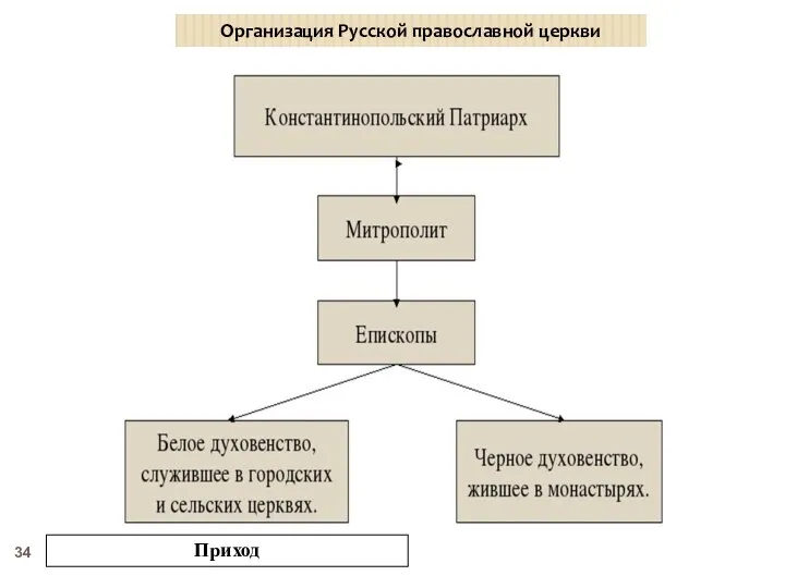 Организация Русской православной церкви Приход