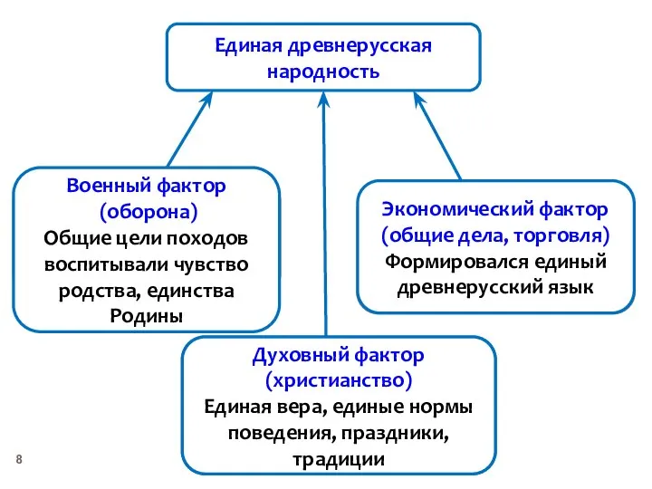 Единая древнерусская народность Духовный фактор Военный фактор Военный фактор (оборона) Общие цели