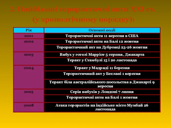 Найбільші терористичні акти ХХІ ст. (у хронолгічному порядку):