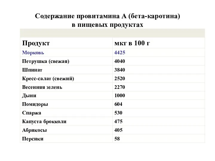 Содержание провитамина А (бета-каротина) в пищевых продуктах