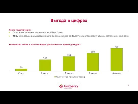 Выгода в цифрах После подключения: Поток клиентов может увеличиться на 15% и