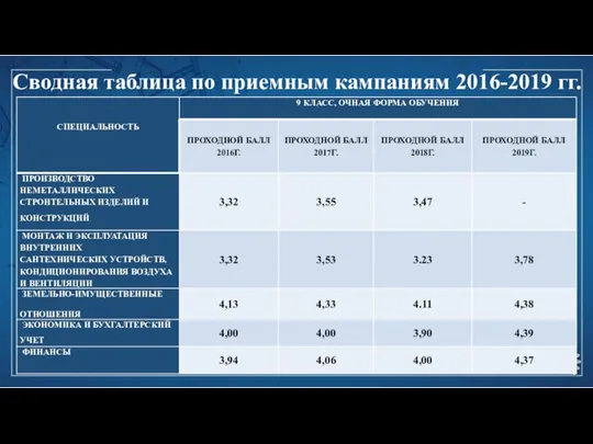 Сводная таблица по приемным кампаниям 2016-2019 гг.