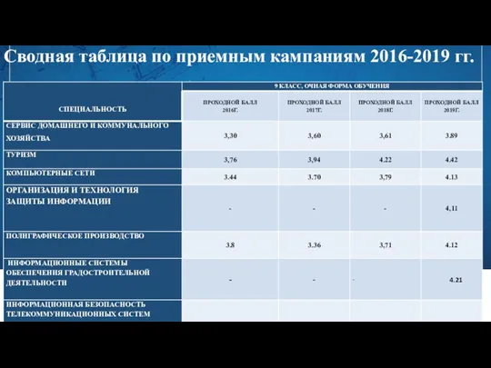 Сводная таблица по приемным кампаниям 2016-2019 гг.