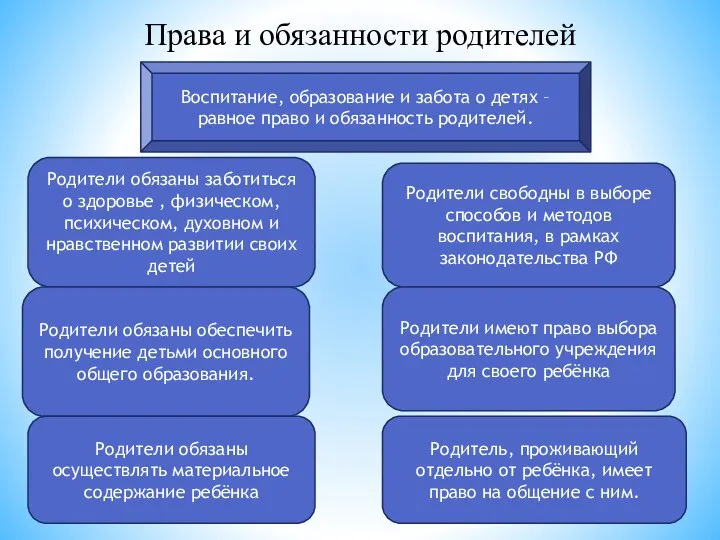 Права и обязанности родителей Воспитание, образование и забота о детях –равное право