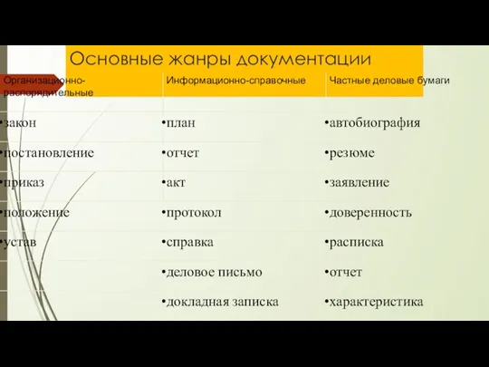 Основные жанры документации