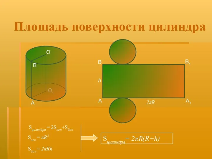 Площадь поверхности цилиндра Sцилиндра = 2Sосн+Sбок Sцилиндра= 2πR(R+h) O Sосн = πR2 Sбок = 2πRh