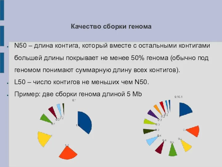 Качество сборки генома N50 – длина контига, который вместе с остальными контигами