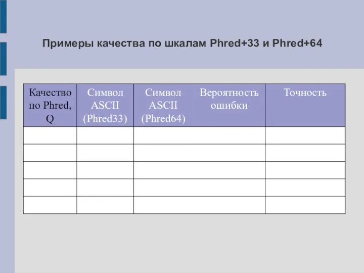 Примеры качества по шкалам Phred+33 и Phred+64