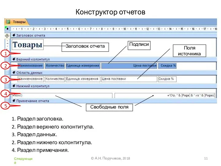 Конструктор отчетов Подписи Поля источника Свободные поля Заголовок отчета © А.Н. Поручиков,