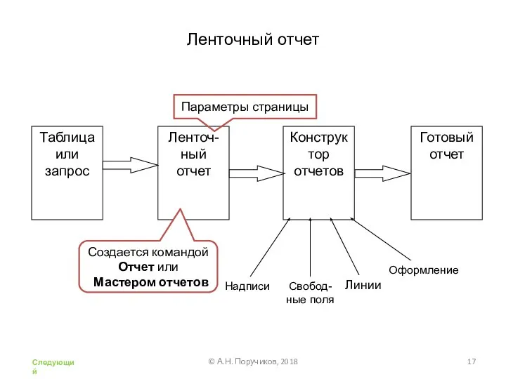 Ленточный отчет Создается командой Отчет или Мастером отчетов Параметры страницы © А.Н. Поручиков, 2018 Следующий