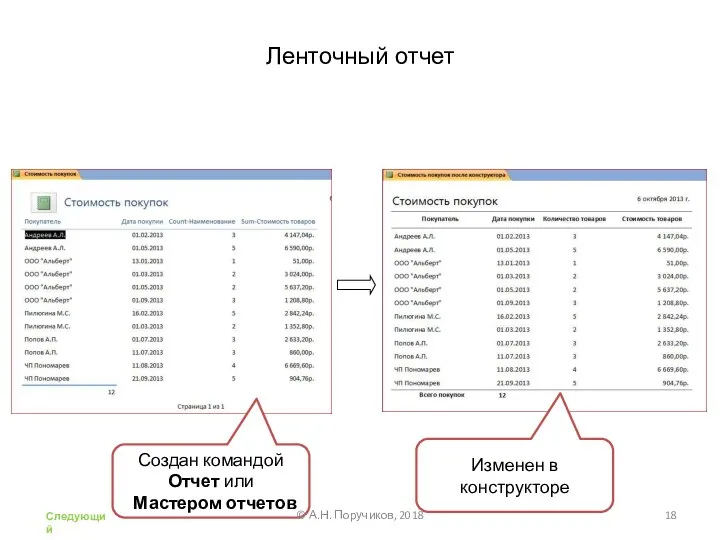 Ленточный отчет Создан командой Отчет или Мастером отчетов Изменен в конструкторе © А.Н. Поручиков, 2018 Следующий