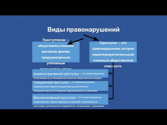 Виды правонарушений Преступление — общественно опасное виновное деяние, предусмотренное уголовным законодательством. Проступок